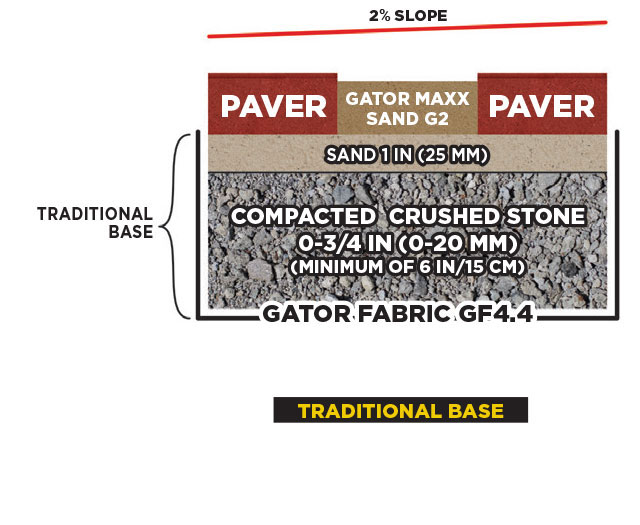 Difference between a tradition base system on a paver using Gator Maxx looks like vs Gator Base
