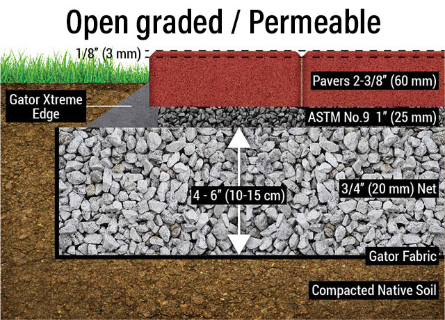 Open graded / permeable sub-surface preparation for Gator Nitro Joint Sand. Use Gator Fabric GF4.4 to cover the bottom and side of excavated area. Add a clean stone base of 3/4