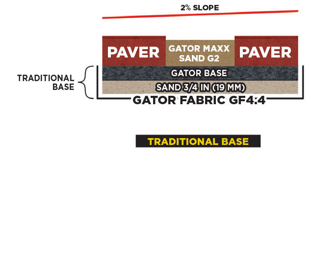 Difference between a tradition base system on a paver looks like vs Gator Base