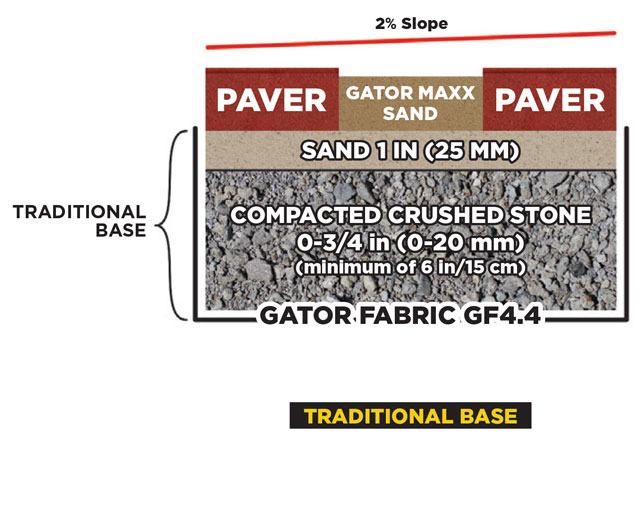 Gator Maxx polymeric sand subsurface preparation using just crushed stone as a traditional base.