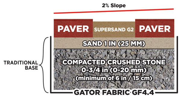 What using a traditional base of compacted crushed stone would result in while using Gator Supersand.
