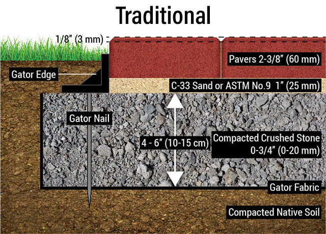 Traditional Sub-surface preparation for Gator Nitro Joint Sand. Use Gator Fabric GF4.4 to cover the bottom and side of excavated area, then add compacted crushed stone 0-3/4