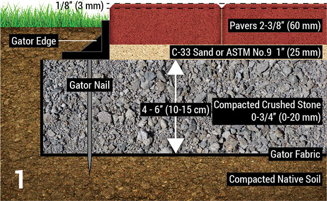 Traditional Sub-surface preparation for Gator Nitro Joint Sand. Use Gator Fabric GF4.4 to cover the bottom and side of excavated area, then add compacted crushed stone 0-3/4" (0-20 mm) with sand or chip setting bed. Then proceed to remove the bedding layer and install Gator Edge against the paved surface and nailed on the compacted crushed stone.